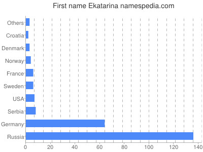 Vornamen Ekatarina