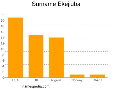 Surname Ekejiuba