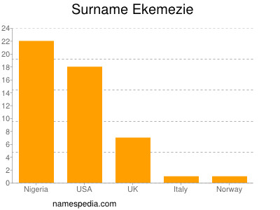 Surname Ekemezie