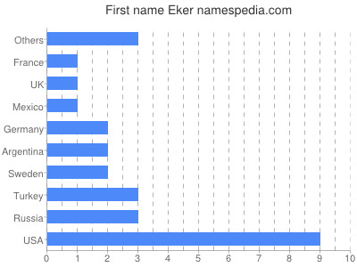 Given name Eker