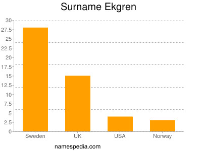 Surname Ekgren