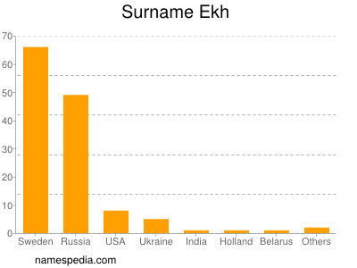 Familiennamen Ekh