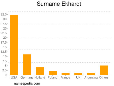 Surname Ekhardt