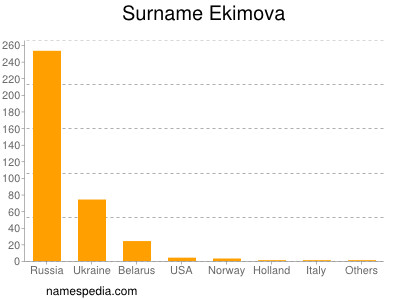 Surname Ekimova