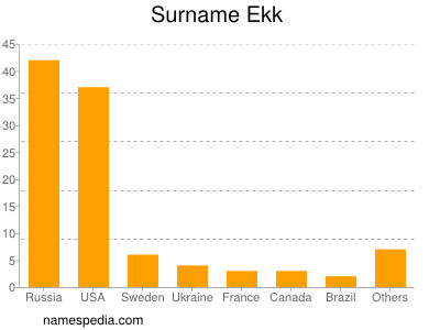 Surname Ekk