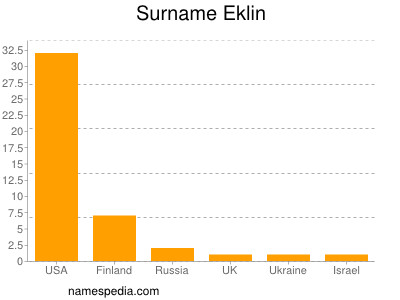 Surname Eklin