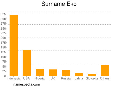 Surname Eko