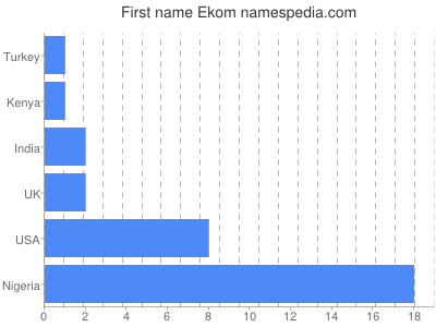Given name Ekom