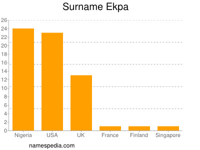 Surname Ekpa