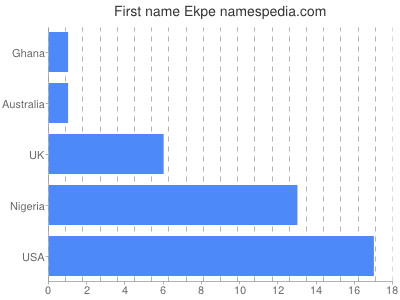 Given name Ekpe