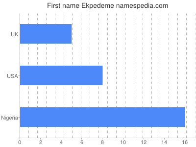 Given name Ekpedeme