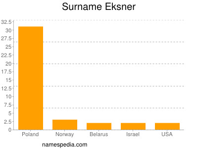 Surname Eksner