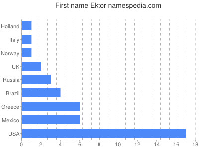Given name Ektor