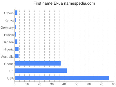 Given name Ekua