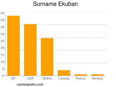 Surname Ekuban