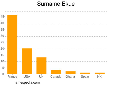 Surname Ekue