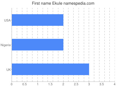 Given name Ekule