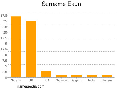 Surname Ekun