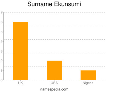 Surname Ekunsumi