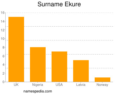 Surname Ekure