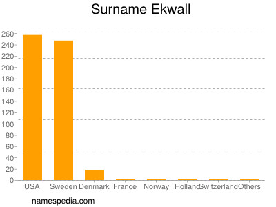 Surname Ekwall