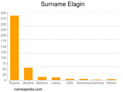 Familiennamen Elagin