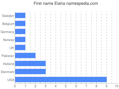 Given name Elaha