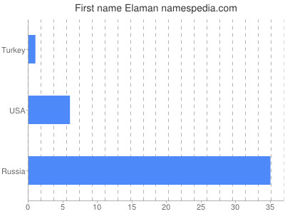 Given name Elaman