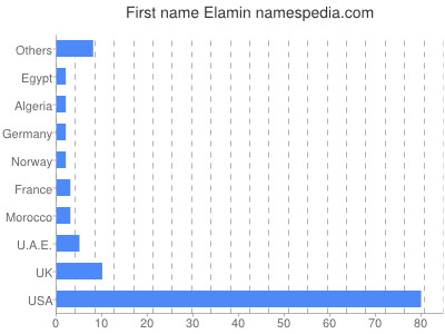 Given name Elamin