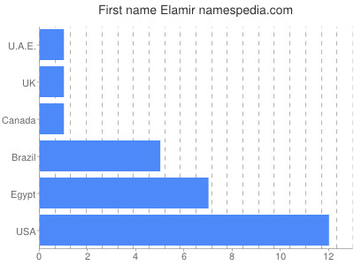 Given name Elamir