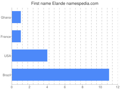 Given name Elande