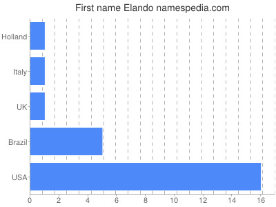 Given name Elando