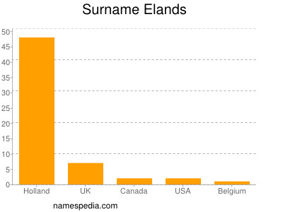 Surname Elands