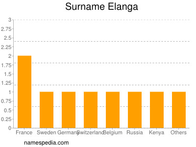 Surname Elanga