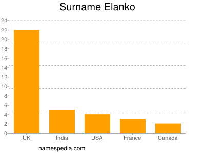 nom Elanko