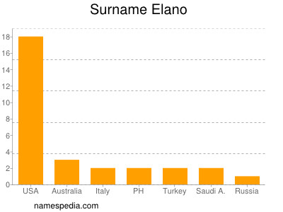 Surname Elano