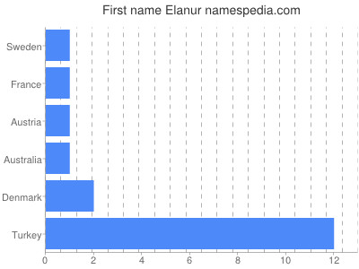 Given name Elanur