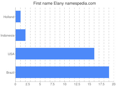 Given name Elany