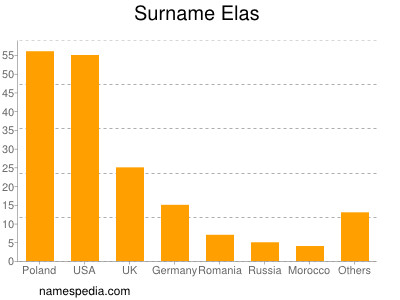 Surname Elas