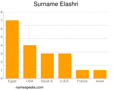 Surname Elashri