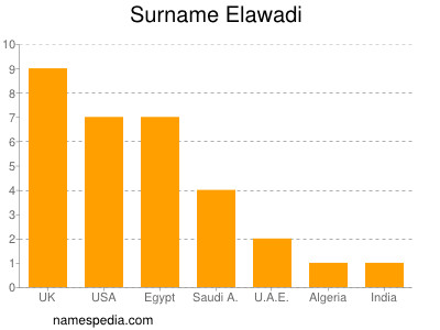 Surname Elawadi