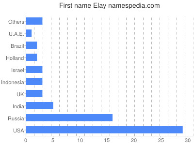 Given name Elay