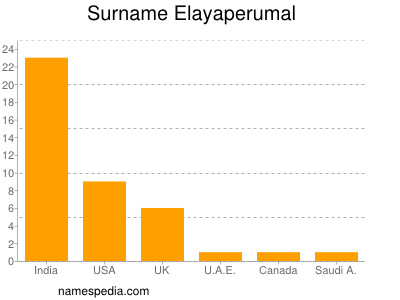 nom Elayaperumal