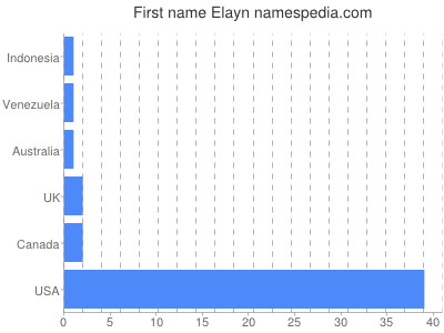 Given name Elayn