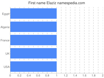 Given name Elaziz