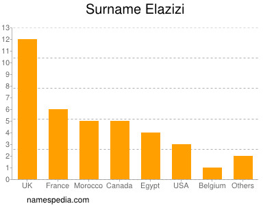 Surname Elazizi