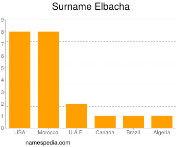 Surname Elbacha
