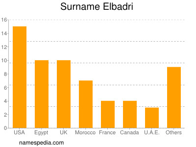 Surname Elbadri