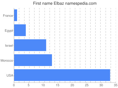 Given name Elbaz