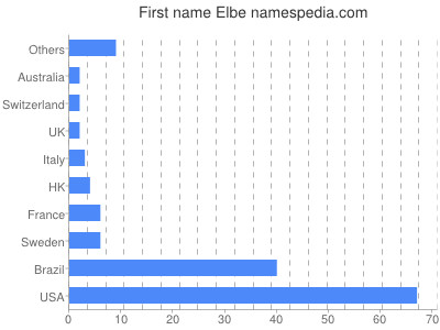 Given name Elbe